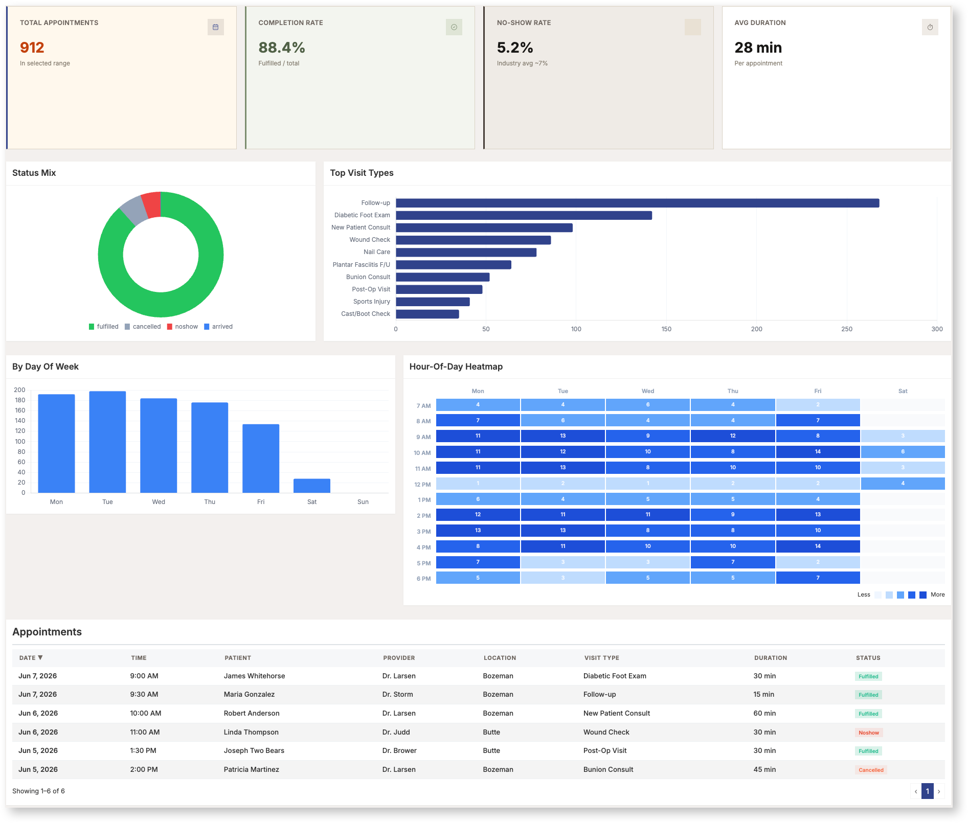 AtlasCM clinic onboarding